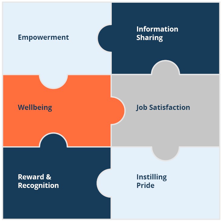 WorkL Six Step Methodology