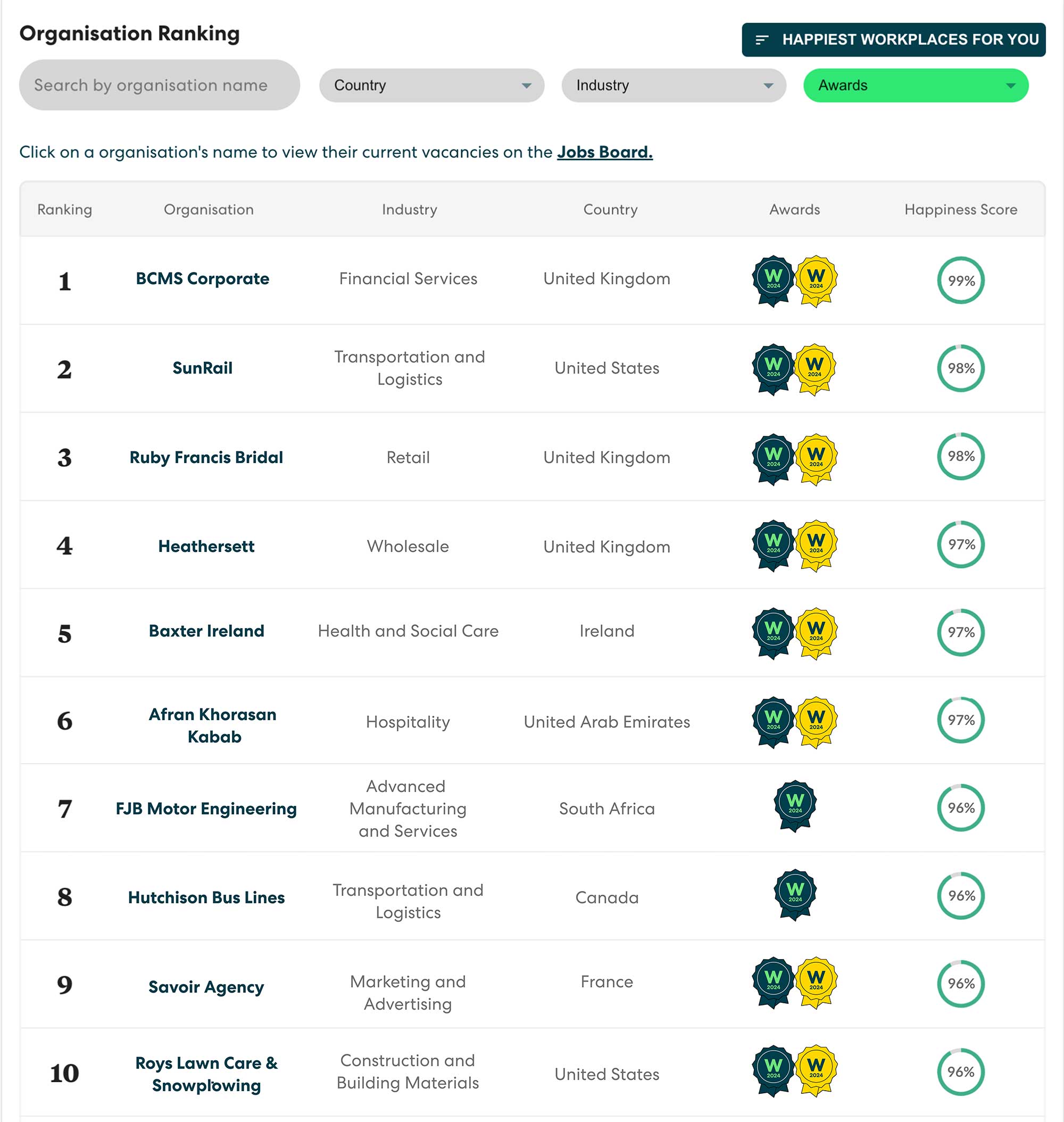 World's Happiest Workplaces list